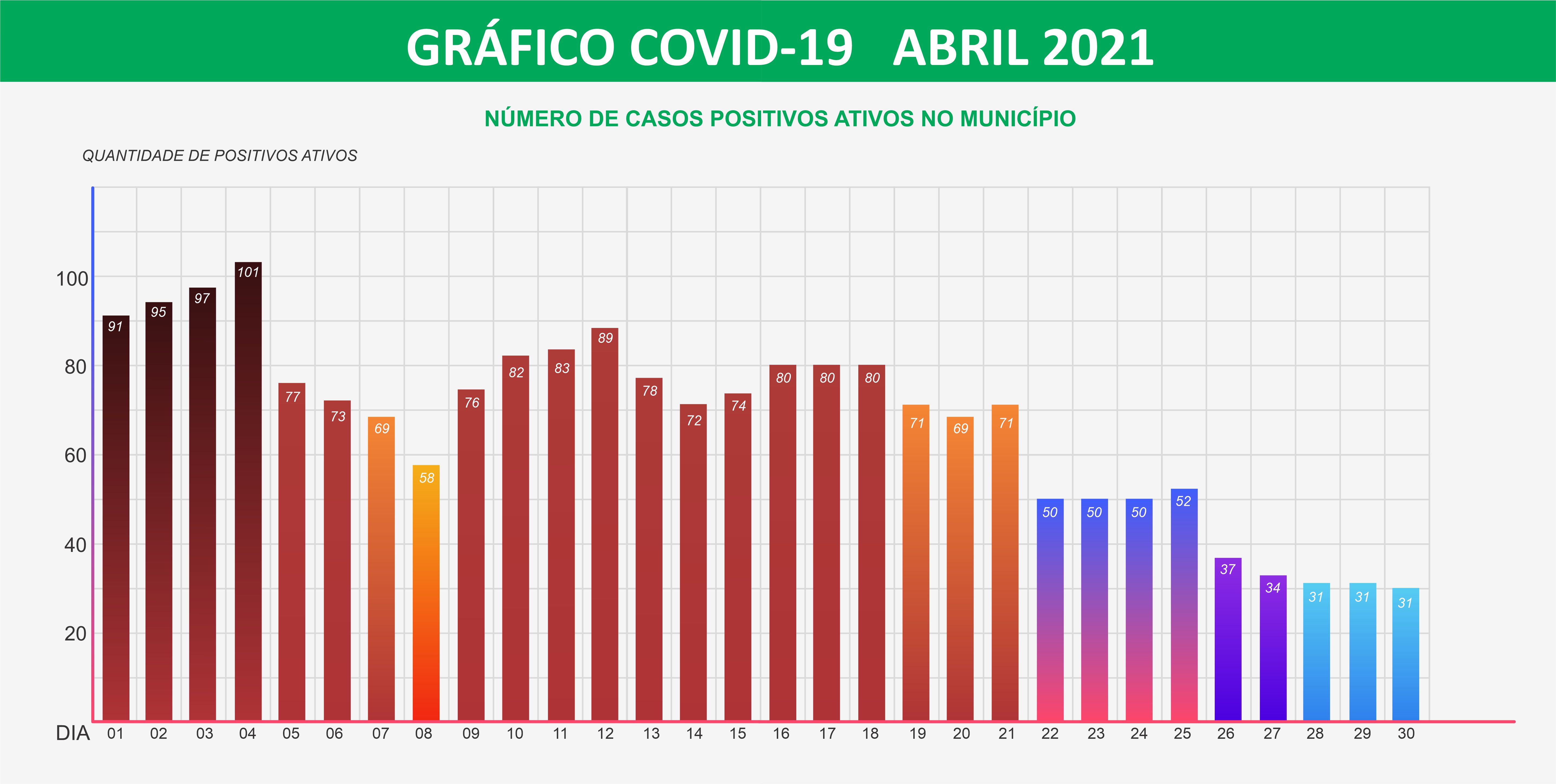 Número de Casos de Covid-19 em São Roque do Canaã diminui em abril, em relação ao fim do mês de março.