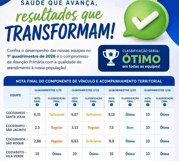 Secretaria Municipal de Saúde apresenta os resultados dos atendimentos das equipes de Atenção Primária do 1º quadrimestre de 2026 